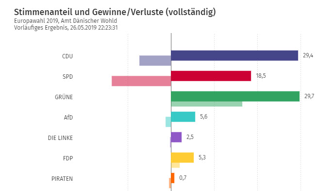 Europawahl 2019: GRÜNE stärkste Partei im Amt